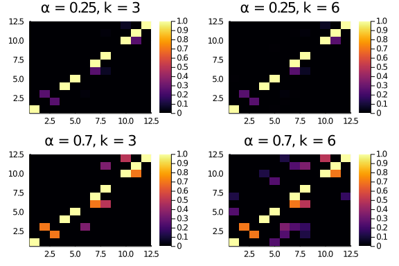 diagonal scores heatmaps for the moths matrix