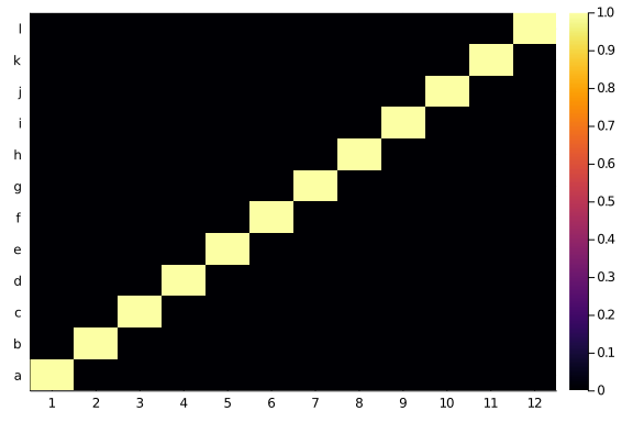 the adjacency matrix of a perfect cophylogeny