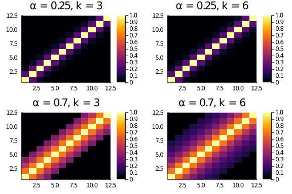 diagonal scores heatmaps