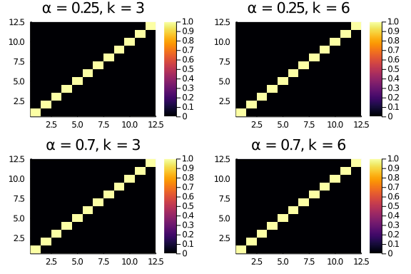 diagonal scores heatmaps for the butterfly matrix